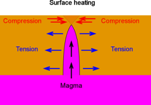 Fig ?? Heat Cracking (Note vastly expanded horizontal axis)