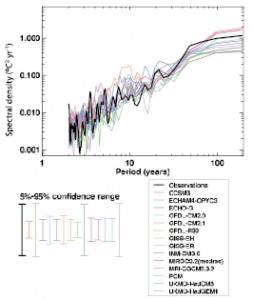 Climate noise increasing with length of measurement