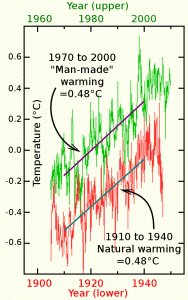 Comparison of warming from 1910-1940 with that of 1970-2000 showing exactly the same warming. The 1910-1940 is mainly natural variation showing the same scale of natural variation even if ALL the warming from 1970-2000 were manmade.