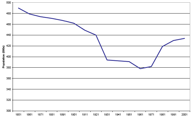 Fig 16: Population Change, Highlands and Islands 1851-2001 (Scot Exec 2005 Chart 4.3)