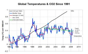 Global Temperatures & CO2 The Failure of the Theory of Manmade Global Warming 