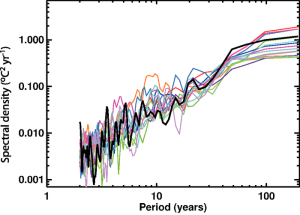 Fig 1: Variability of observed global mean temperature as a function of time-scale (°C2 yr–1)  from figure 9.7 IPCC (2007)