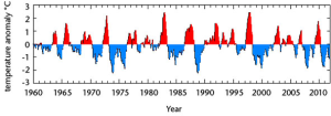 El Nino Southern Oscillation Index