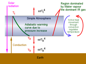 Simplified atmospheric model: transparent to visible, opaque to IR