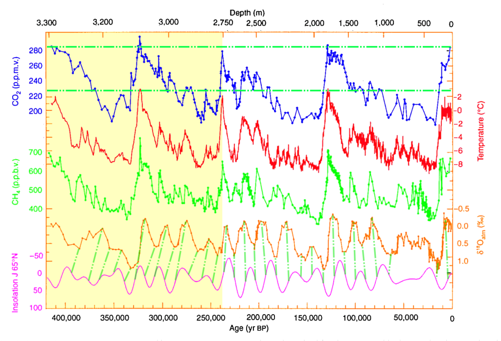     Fig. 2 Vostok ice core showing varies proxies for climate over last 420,000: CO2 (blue), proxy temperature (red), CH4 (green), δO18 ( brown), Solar Insolation (Inverted mauve). Relationship of ice-core to solar insolation is shown by dash green lines which show a sharp change at 238,000 years BP