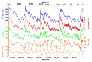 Vostok_420ky_4curves_insolation_to_2004