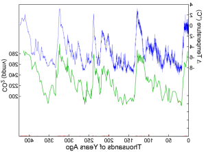 CO2 and Temperature as derived from Vostok ice core (shown with time going forwards).