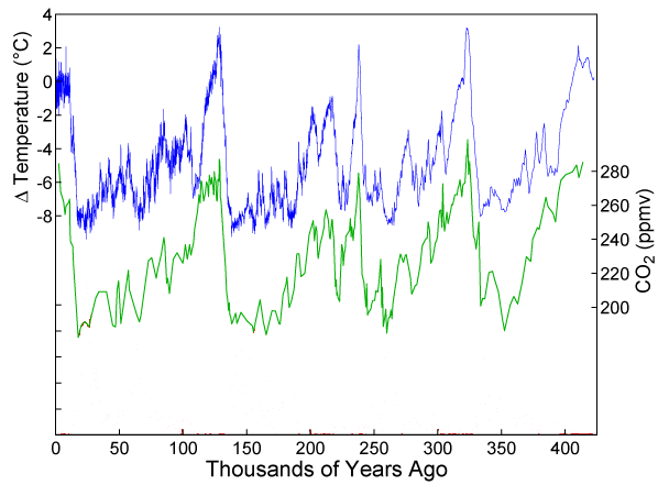 CO2 and Temperature as derived from Vostok ice core (shown with time going forwards).