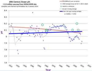 http://joannenova.com.au/2015/01/oceans-not-acidifying-scientists-hid-80-years-of-ph-data/