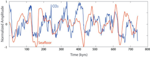 Fig XX Bathymetric and ice-age cycle (CO2) data normalized to a aximum amplitude of 1, and superimposed