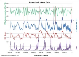 Fig 34. Ice Core data showing dust in cores.