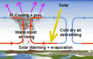 Atmospheric Heat engine