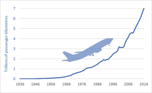 Graph-of-global-air-travel-passenger-kilometres-historic-1936-2016