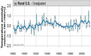 Soon-Connolly-2015-US-Rural-Temps